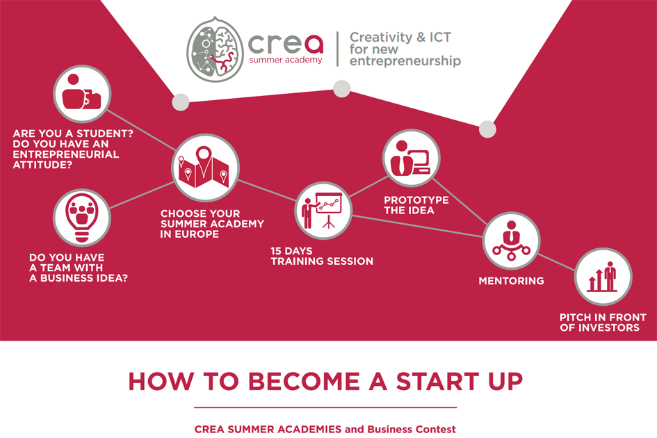 CREA - Network of summer academies for the improvement of entrepreneurship in innovative sectors